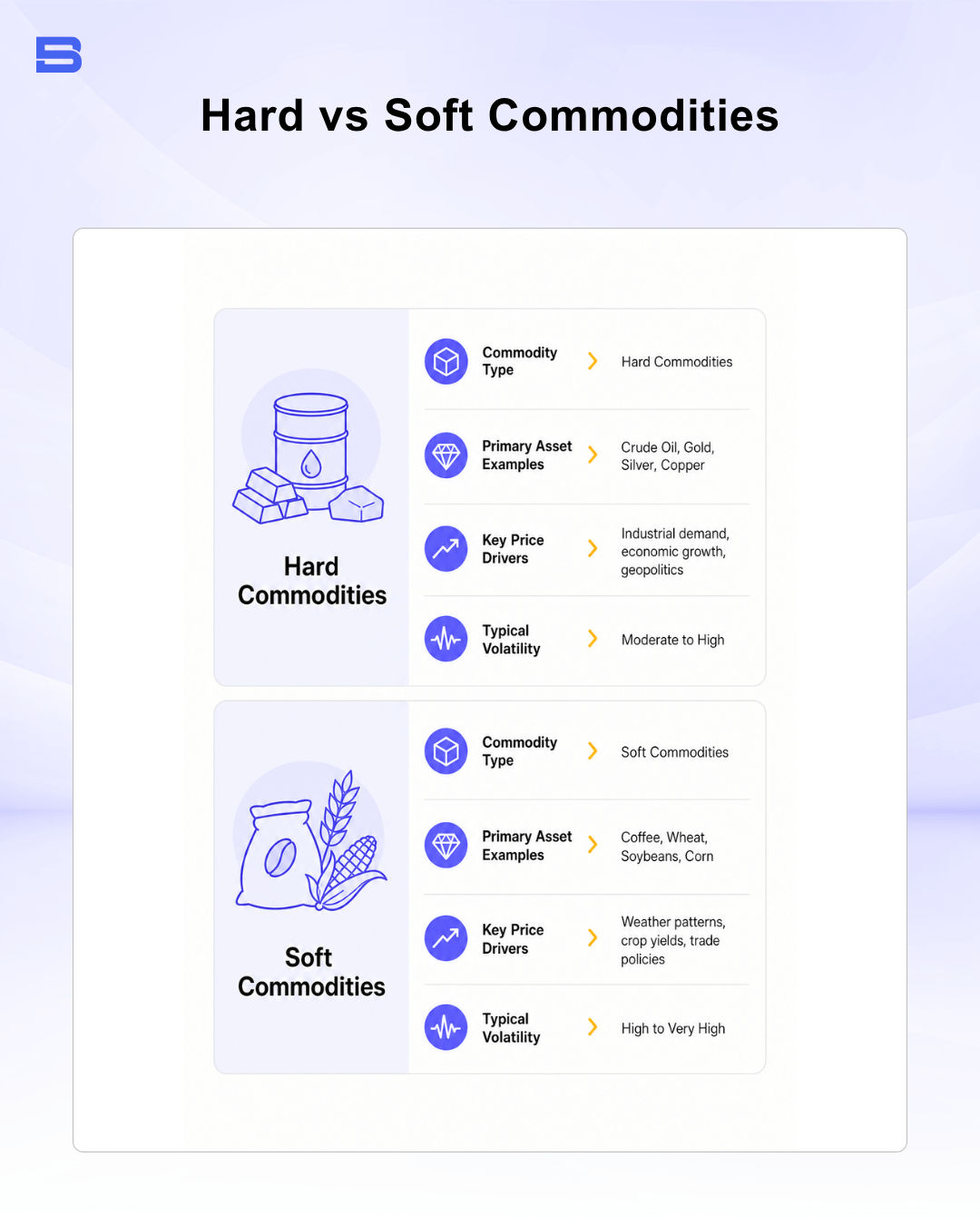 Infographic comparing hard and soft commodities across price drivers, volatility, and asset examples.