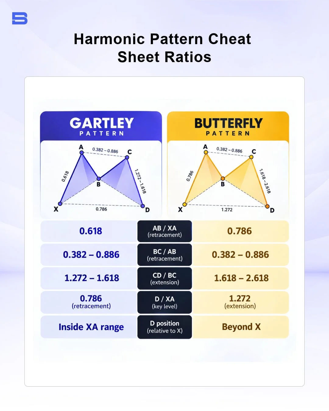 Harmonic pattern cheat sheet showing key Fibonacci ratios