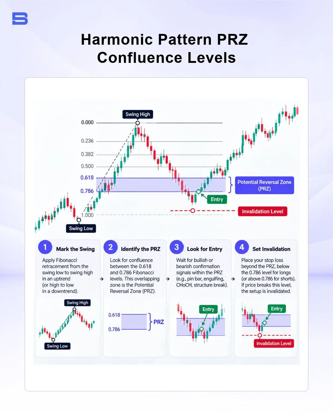 Potential Reversal Zone PRZ confluence and stop loss placement