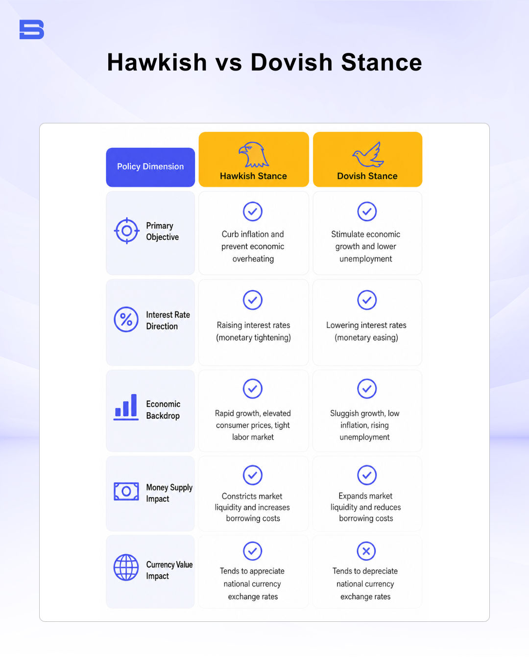 Infographic comparing hawkish and dovish monetary policy stances across interest rates, inflation, and currency impact.