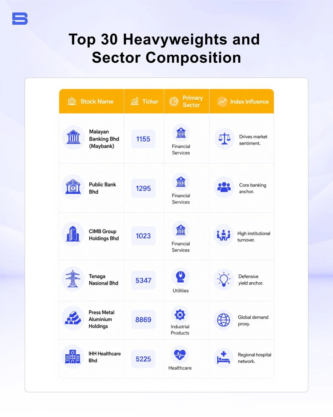 The infographic explained the top 30 heavyweights and sector composition in Malaysia