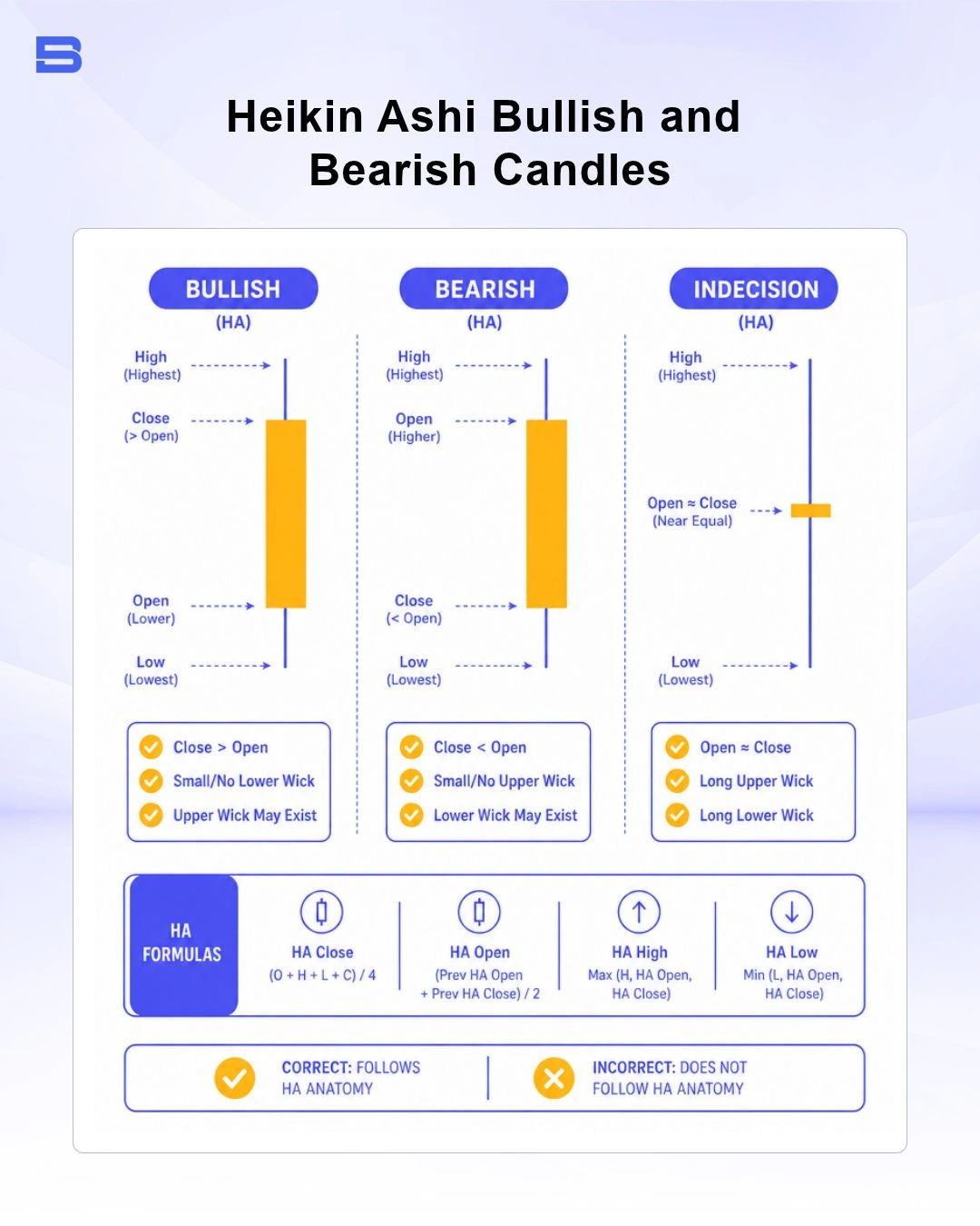 heikin-ashi-candle-anatomy-diagram.webp Anatomy of Heikin Ashi bullish and bearish candles with wick signals
