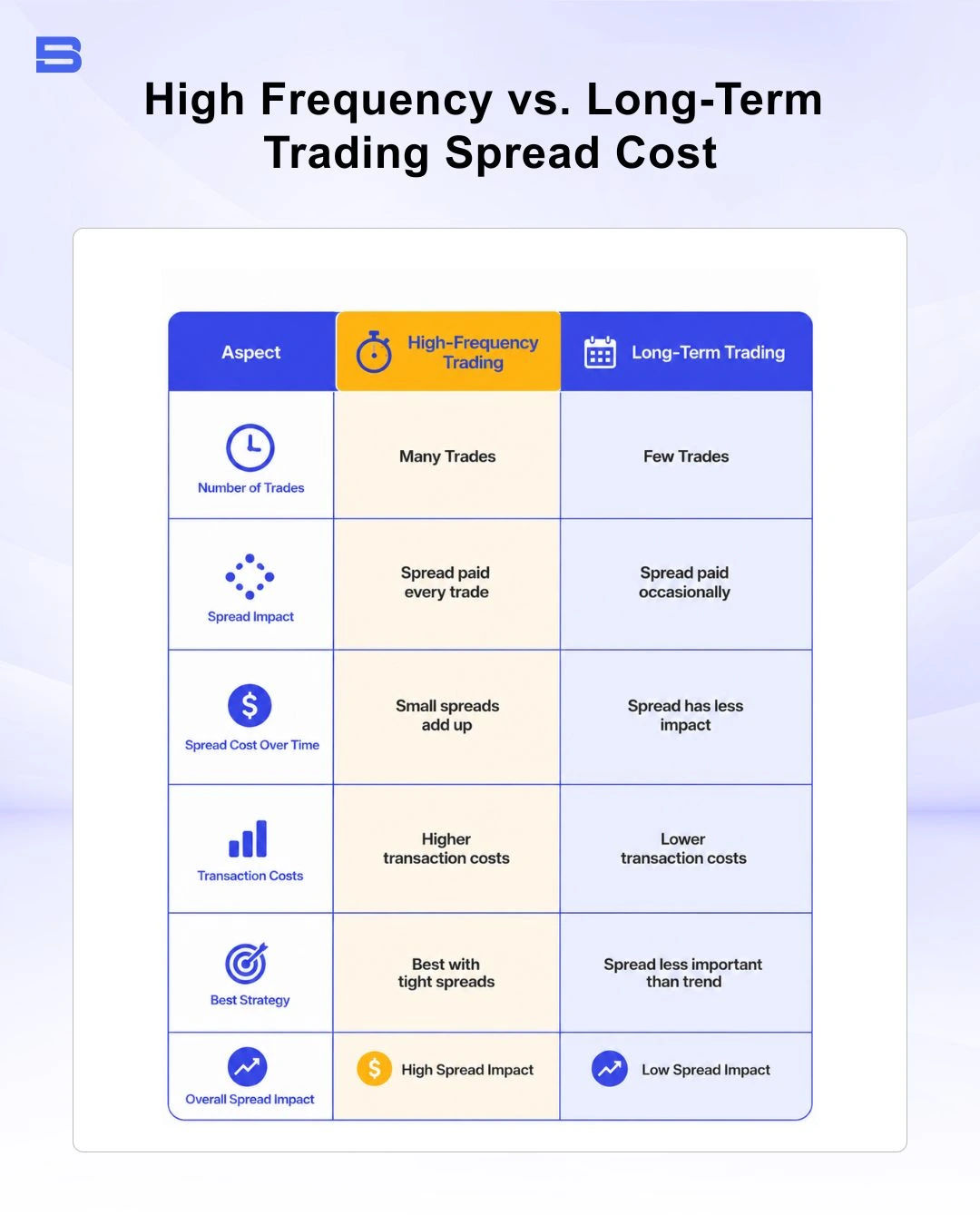 high-frequency-vs-long-term-trading.webp Table comparing the impact of bid-ask spreads on scalpers vs swing traders