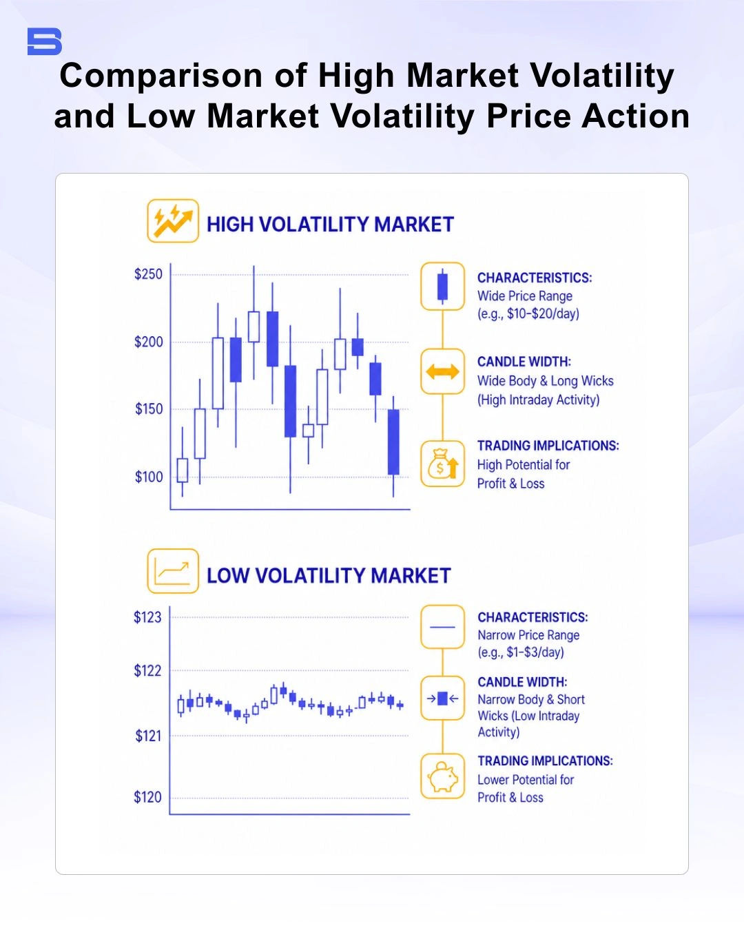 Diagram comparing high market volatility price action against low market volatility