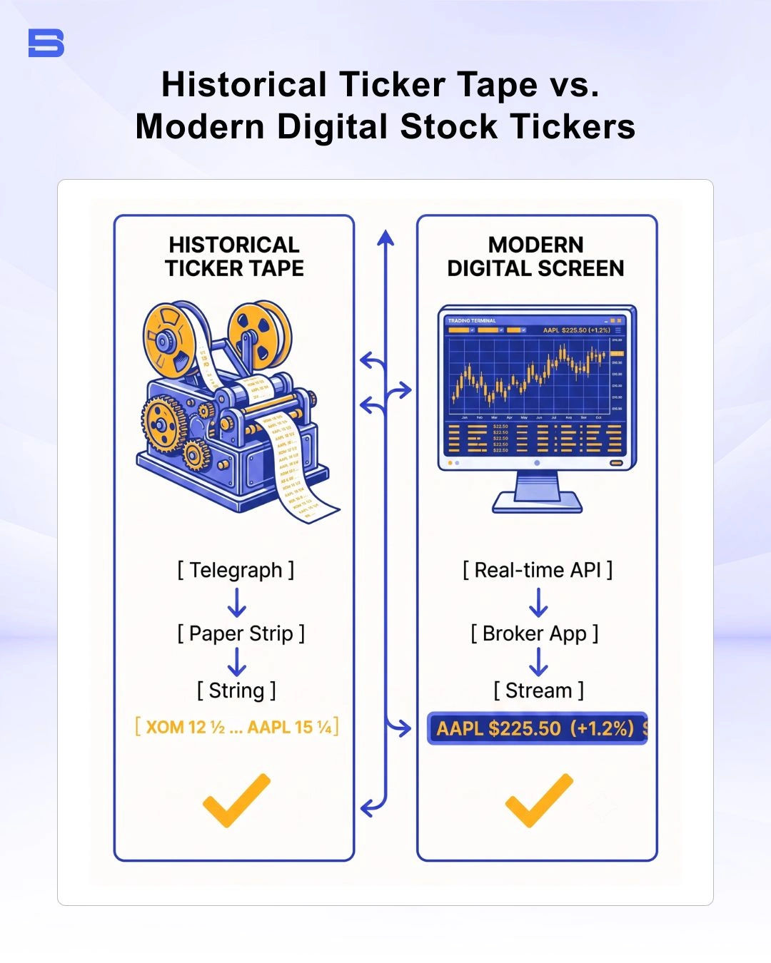 Comparison diagram showing historical ticker tape from the 1800s versus modern digital stock tickers