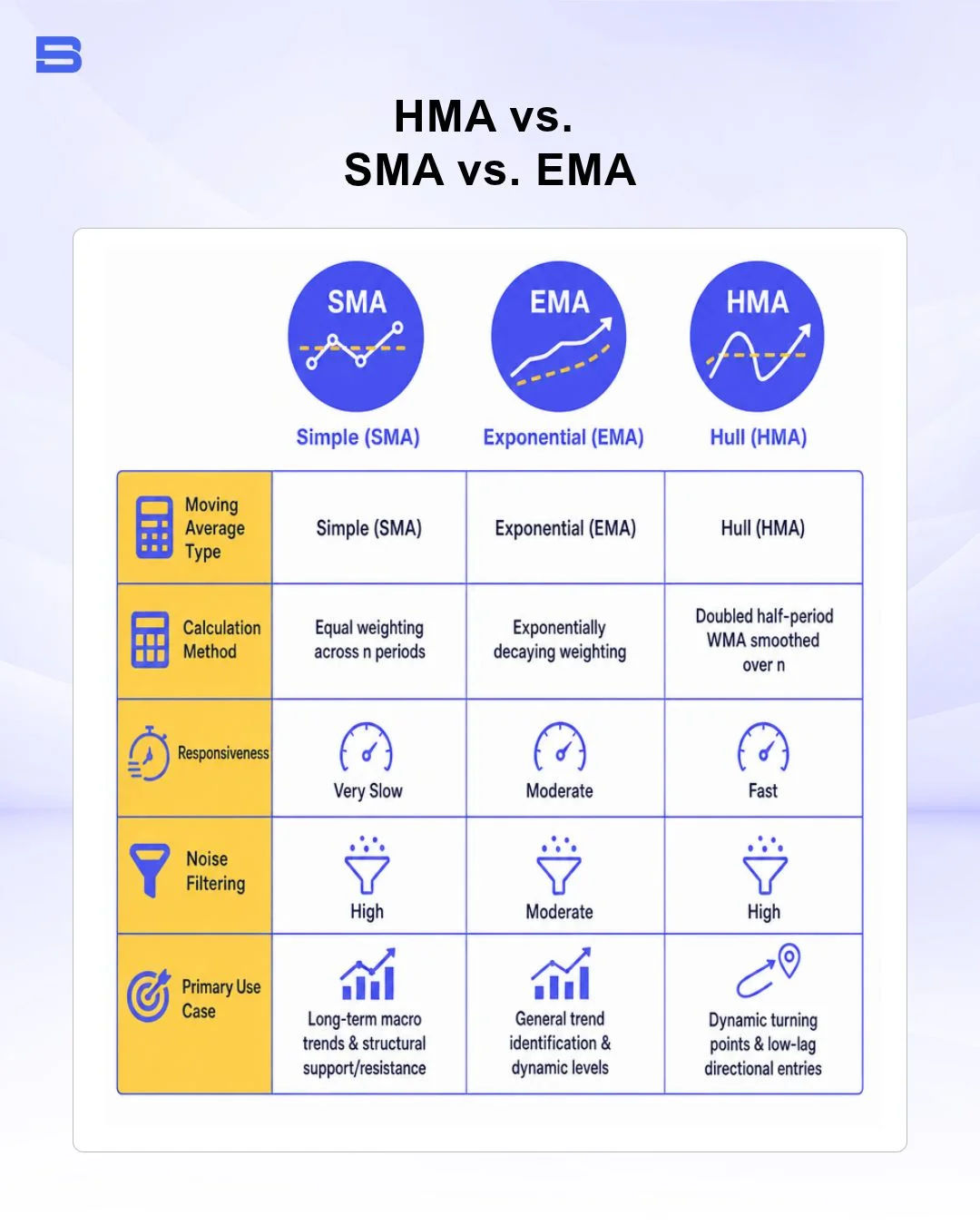 hma-vs-sma-vs-ema.webp The technical comparison between HMA, SMA and EMA