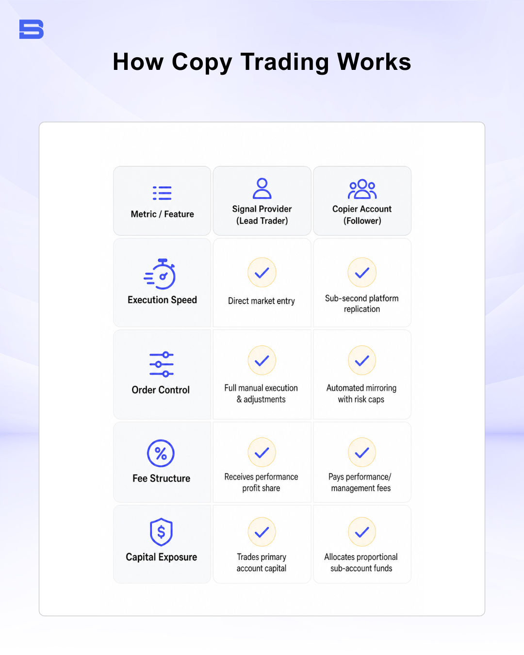 how-copy-trading-works.png Educational comparison table infographic illustrating how copy trading works between a lead trader and a follower account.