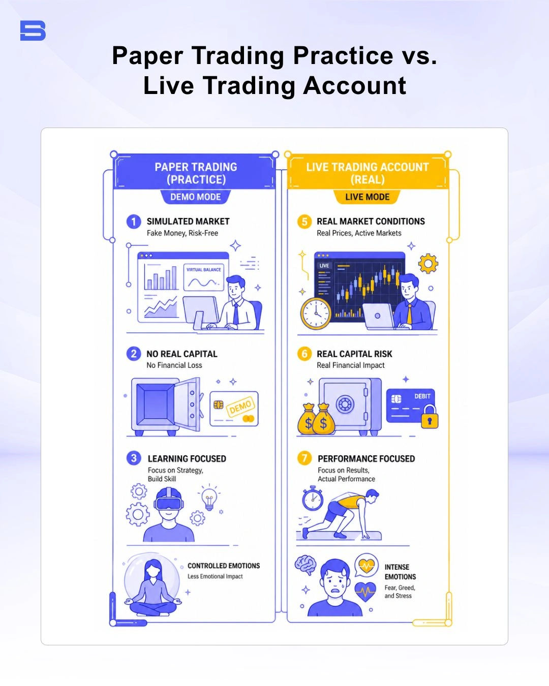 how-to-learn-trading-demo-vs-live.webp Comparison diagram showing paper trading practice vs live trading account