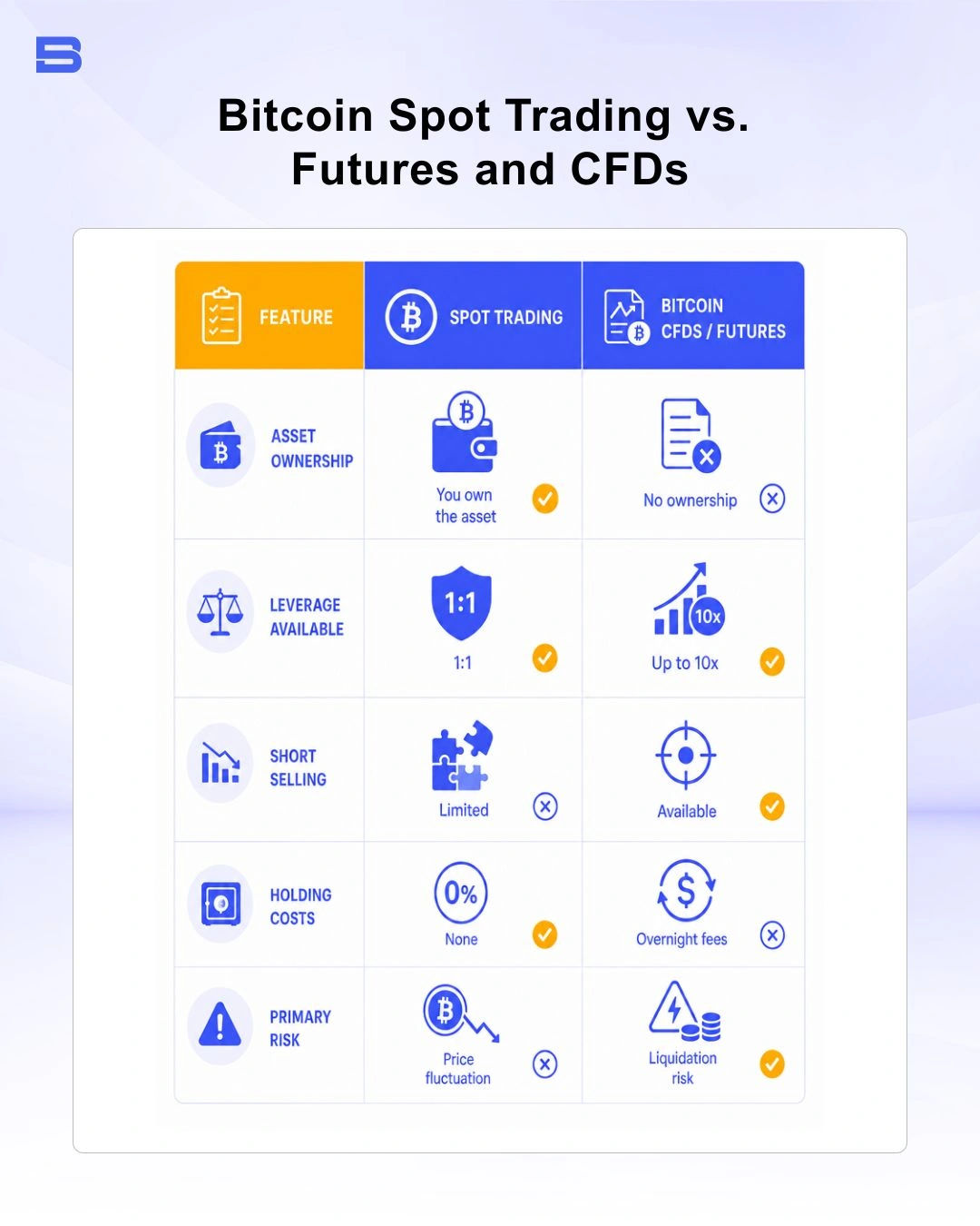 Comparison diagram of Bitcoin spot trading versus crypto futures and CFDs