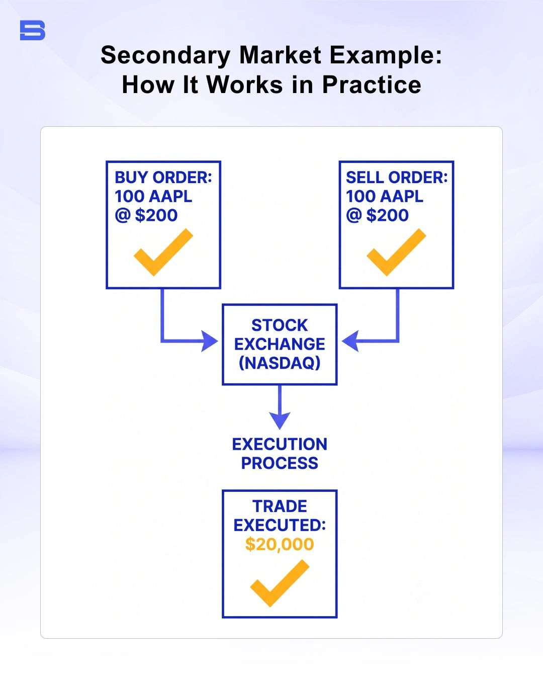 Flowchart of how to trade assets in secondary market