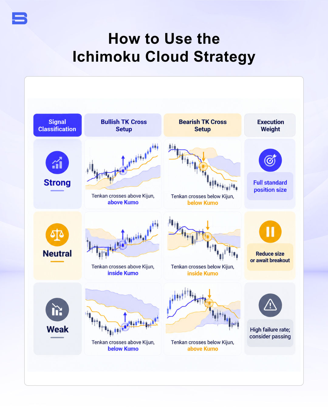 Infographic table titled "How to Use the Ichimoku Cloud Strategy" classifying strong, neutral, and weak TK Cross trade setups and position sizing rules.