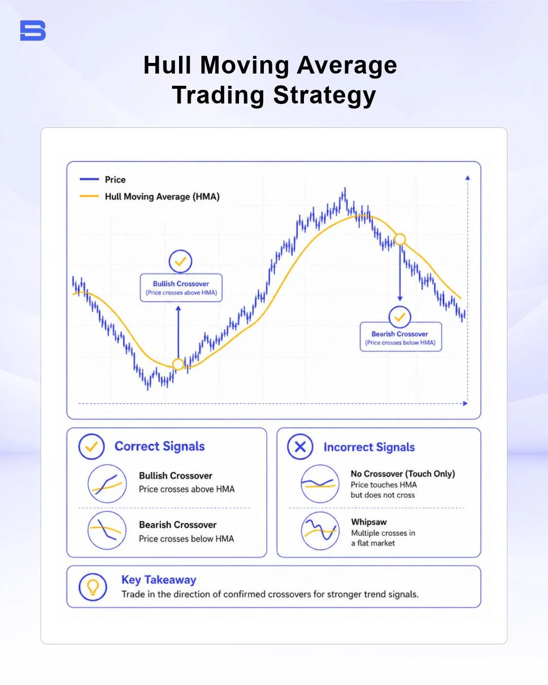 hull-moving-average-trading-strategy.webp Price chart demonstrating Hull Moving Average trend directional crossover signals