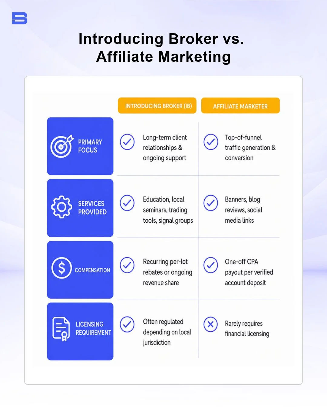 ib-vs-affiliate.webp The key differences between Introducing Brokers (IB) and Affiliate Marketing