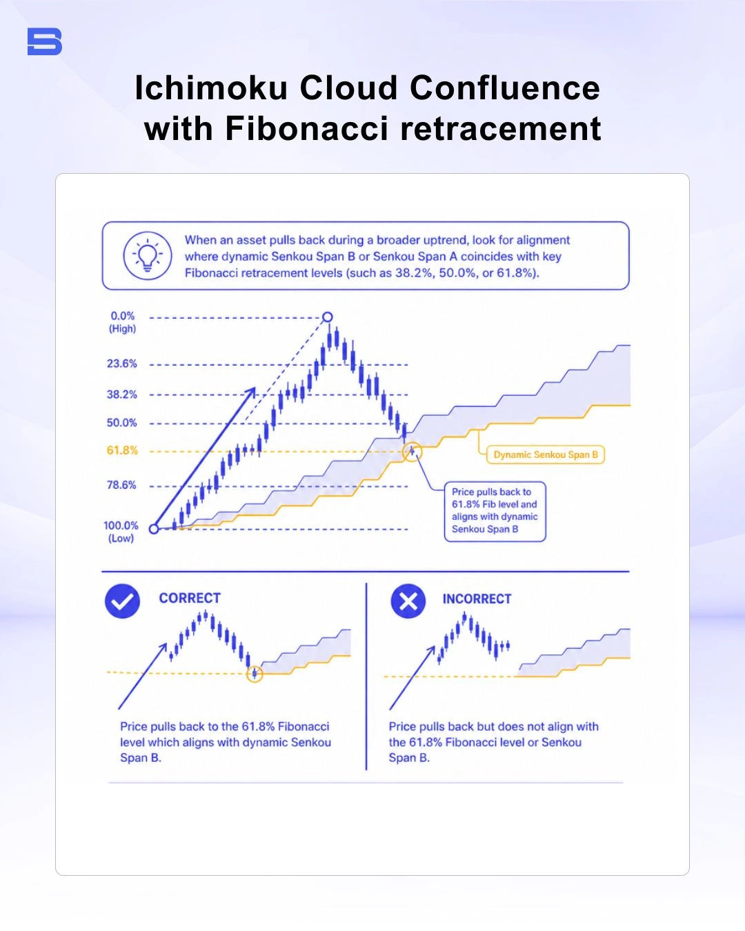 ichimoku-cloud-fibonacci-confluence.webp Technical chart demonstrating Ichimoku Cloud confluence with Fibonacci retracement levels