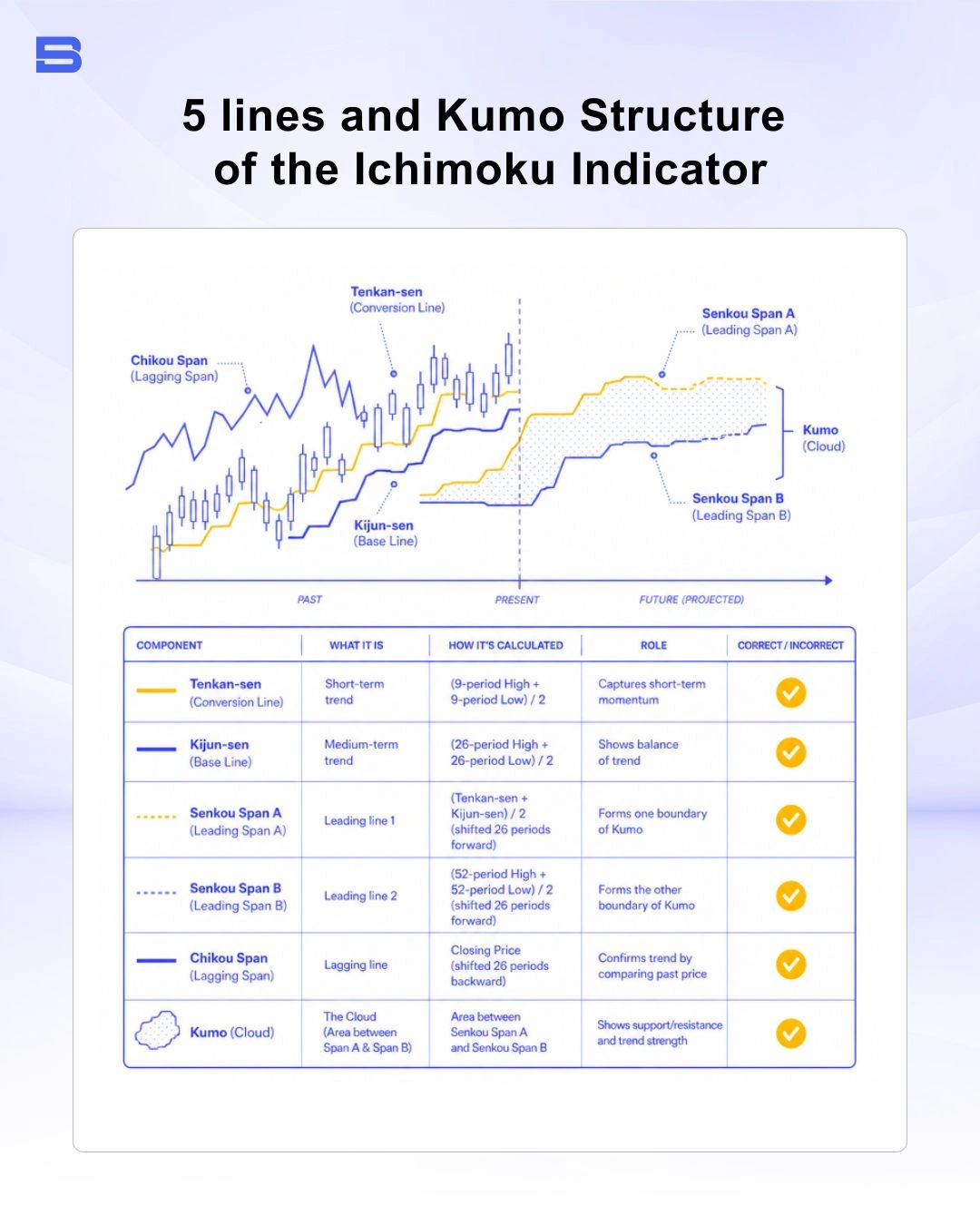 ichimoku-cloud-five-lines-diagram.webp Diagram illustrating the 5 core lines and Kumo of the Ichimoku Cloud indicator