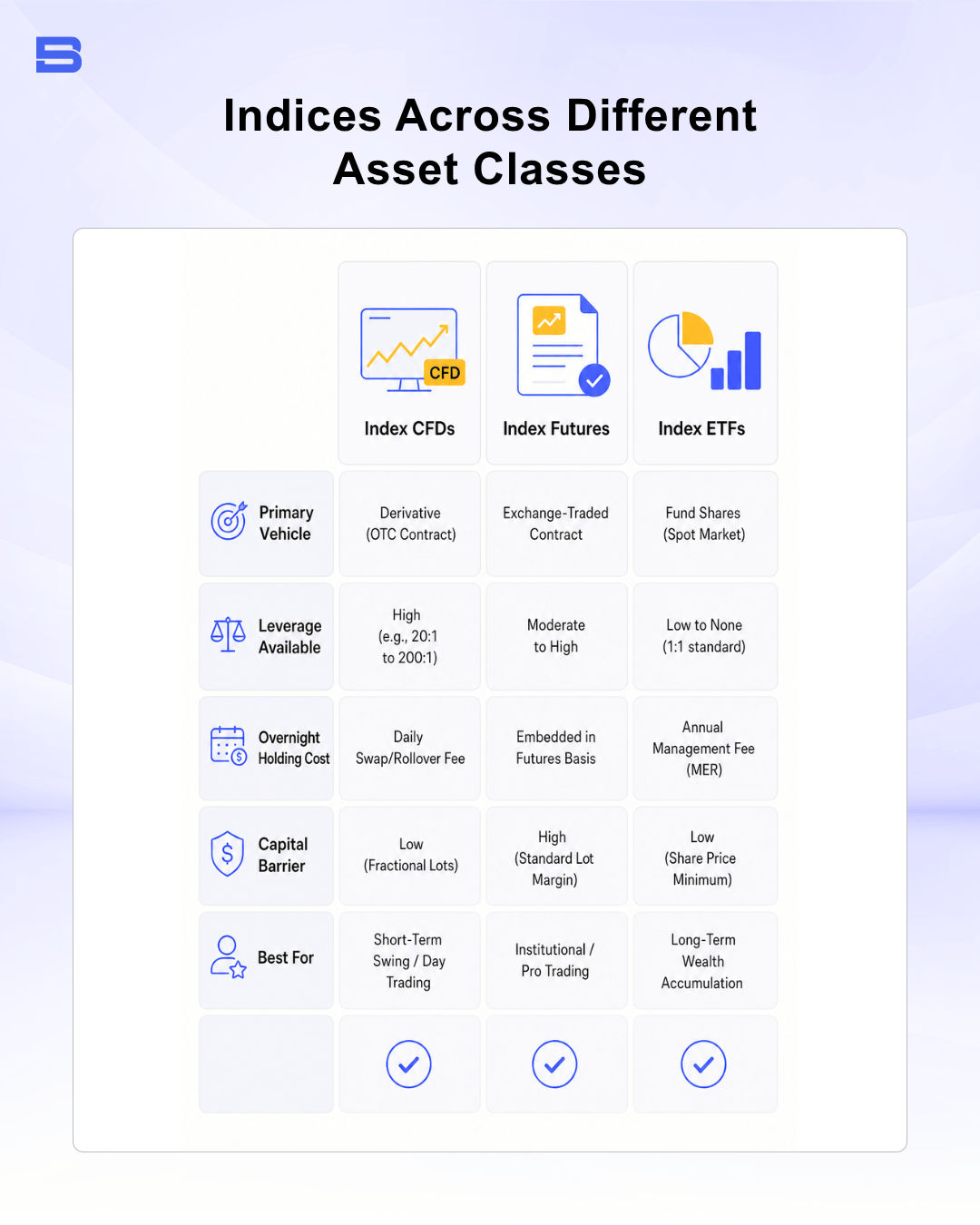 Infographic comparing indices across CFDs, ETFs, and futures.