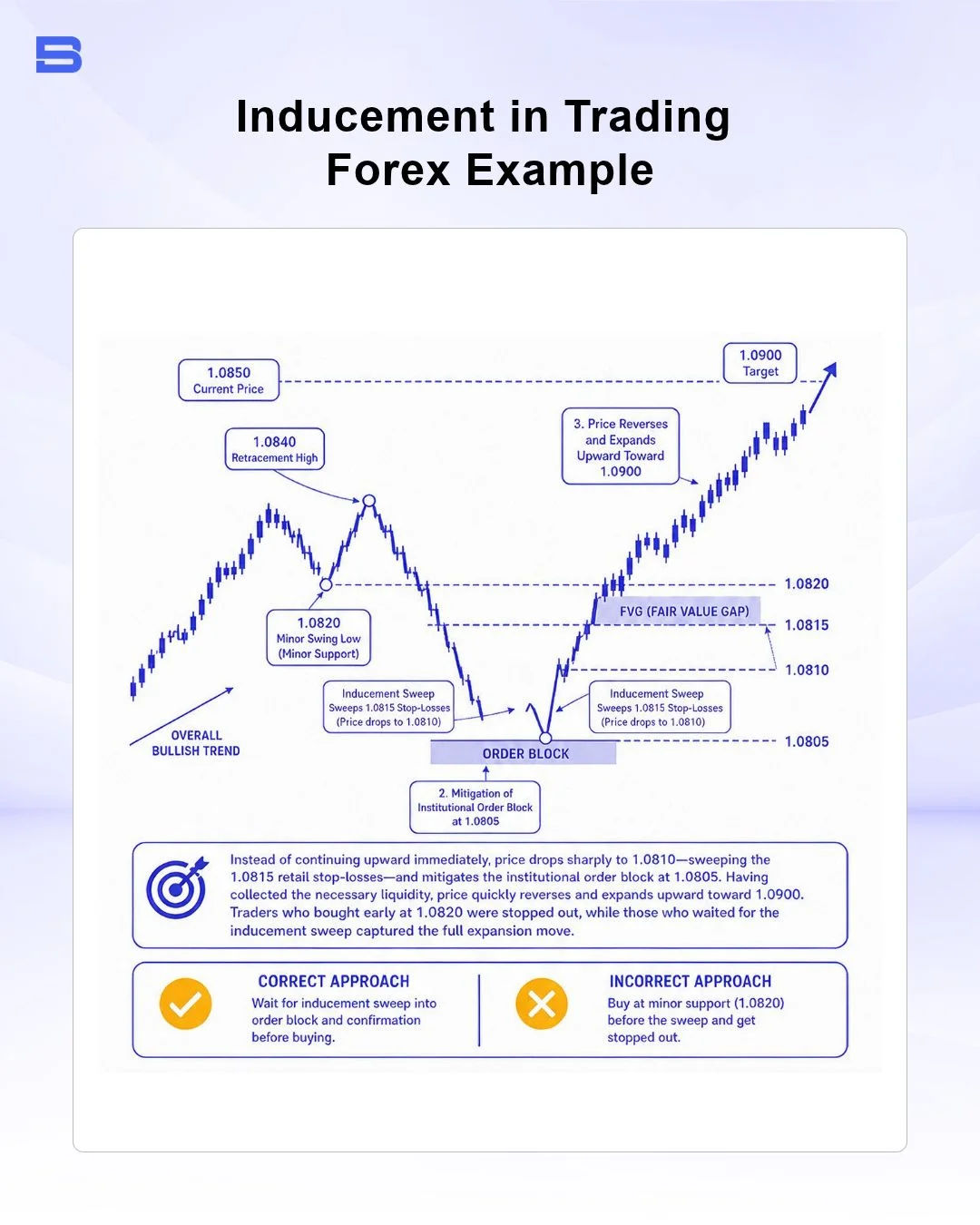 inducement-in-trading-forex-example.webp EURUSD price action diagram showing inducement sweep into fair value gap and order block