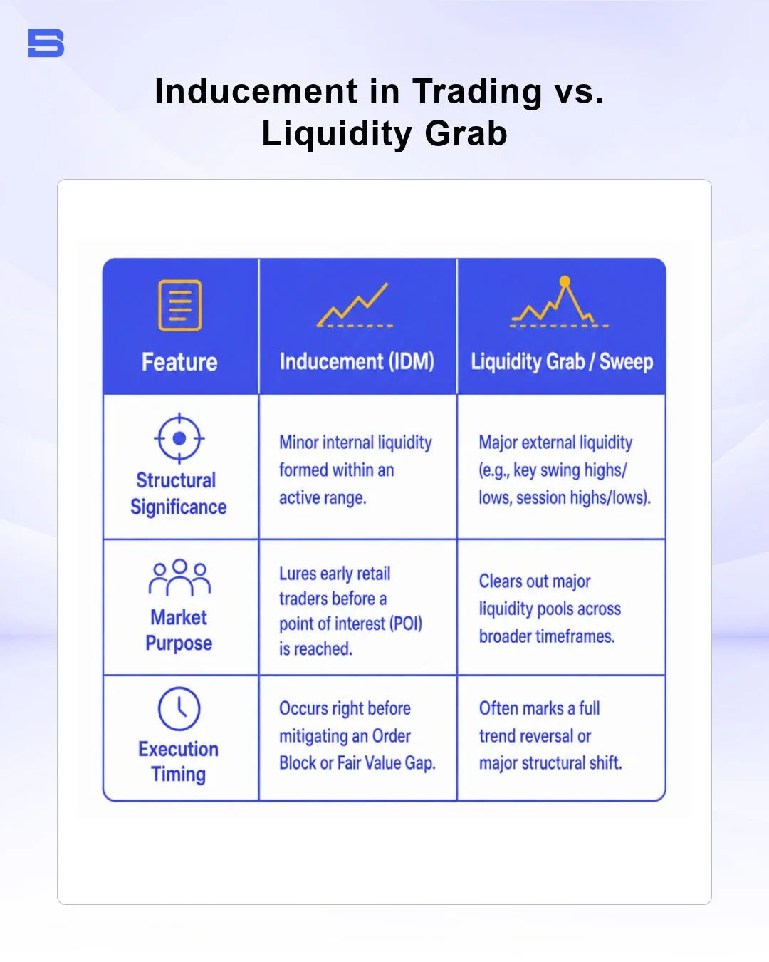 inducement-in-trading-vs-liquidity-grab.webp Price chart comparing inducement minor liquidity trap vs major liquidity grab sweep