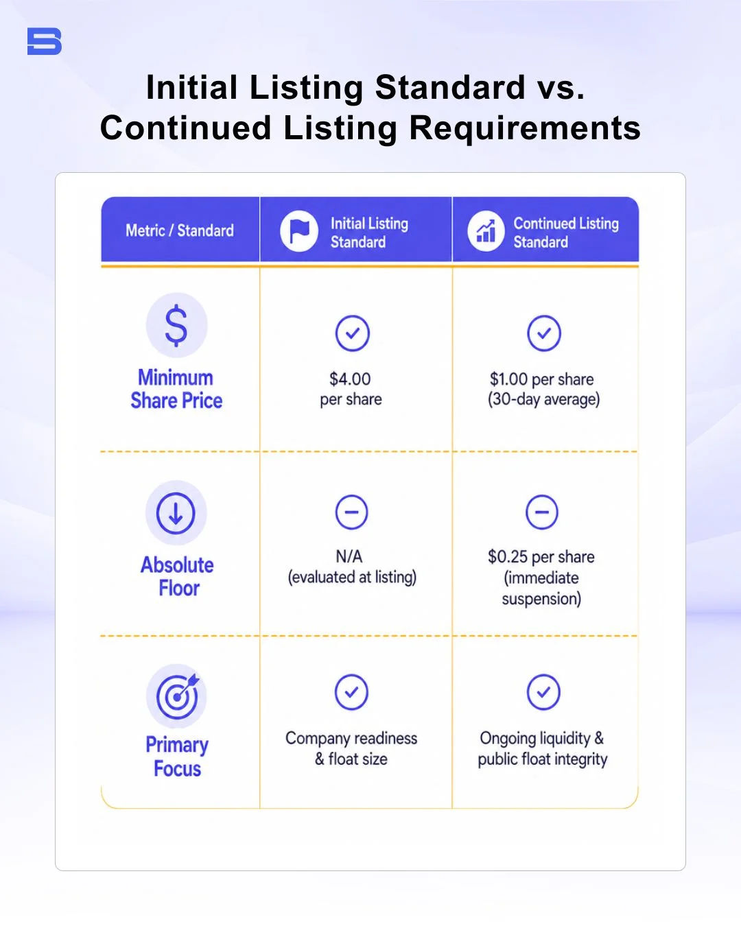 Comparison of NYSE initial listing share price versus continued listing rules