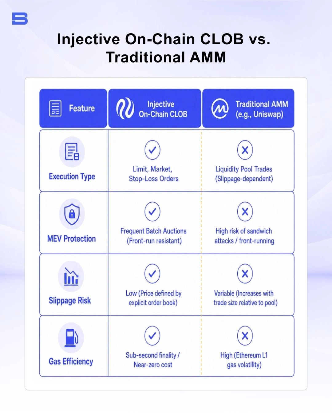 injective-vs-amm.webp Comparison diagram of Frequent Batch Auctions vs Automated Market Maker execution