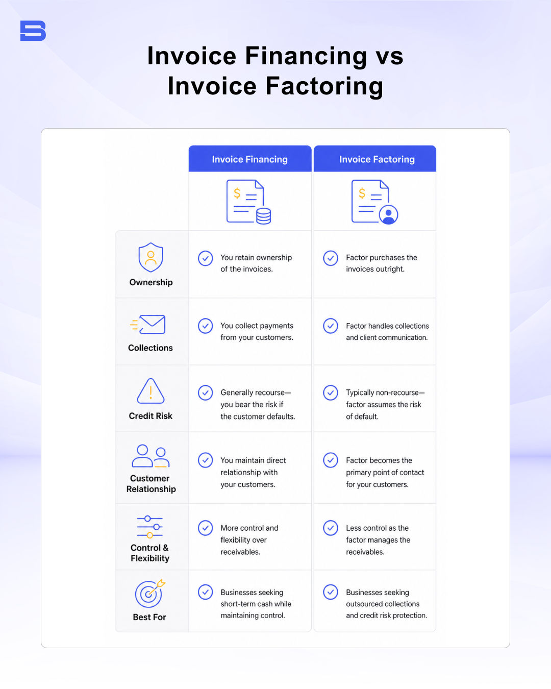 Educational comparison infographic contrasting Invoice Financing against Invoice Factoring for business cash flow management.