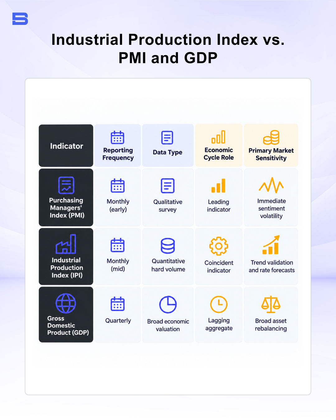 Infographic comparison table titled "Industrial Production Index vs. PMI and GDP" contrasting reporting frequency, data type, cycle roles, and market sensitivity.
