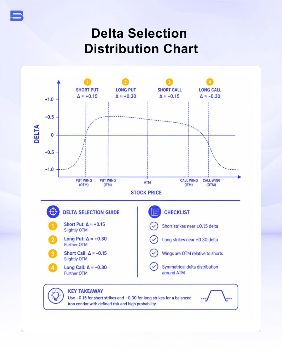 iron-condor-delta-selection-chart.webp Delta selection distribution chart for iron condor options strategy