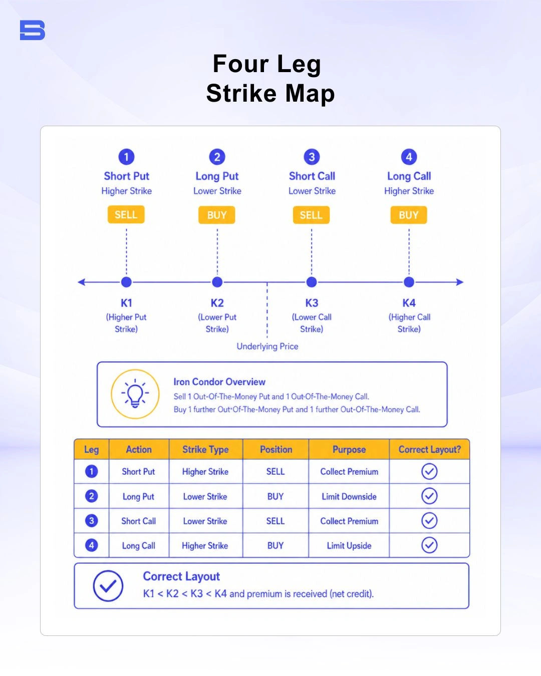 iron-condor-four-leg-strike-map.webp Four leg option strike layout for iron condor setup
