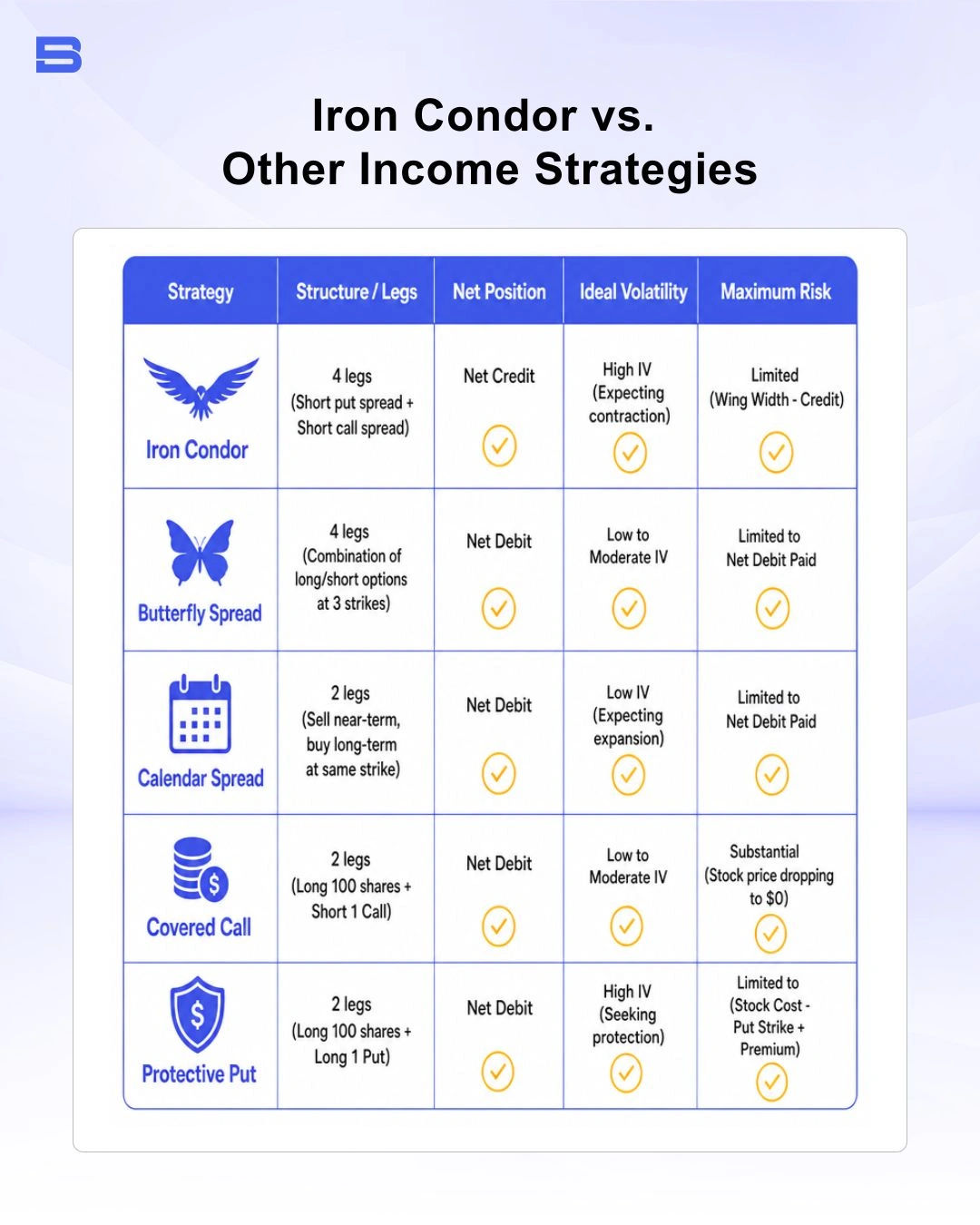 iron-condor-vs-other-strategies.webp An iron condor sits among several defined-risk and income strategies. The infographic below outlines how it contrasts with alternative approaches: