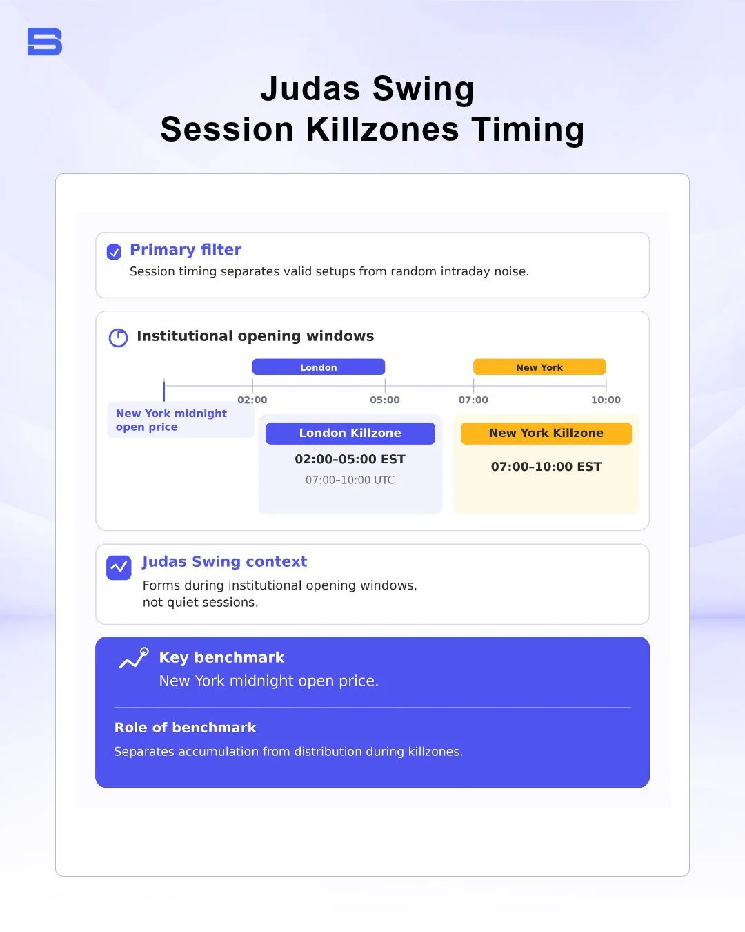 Chart displaying London Killzone timing and the New York midnight open benchmark line