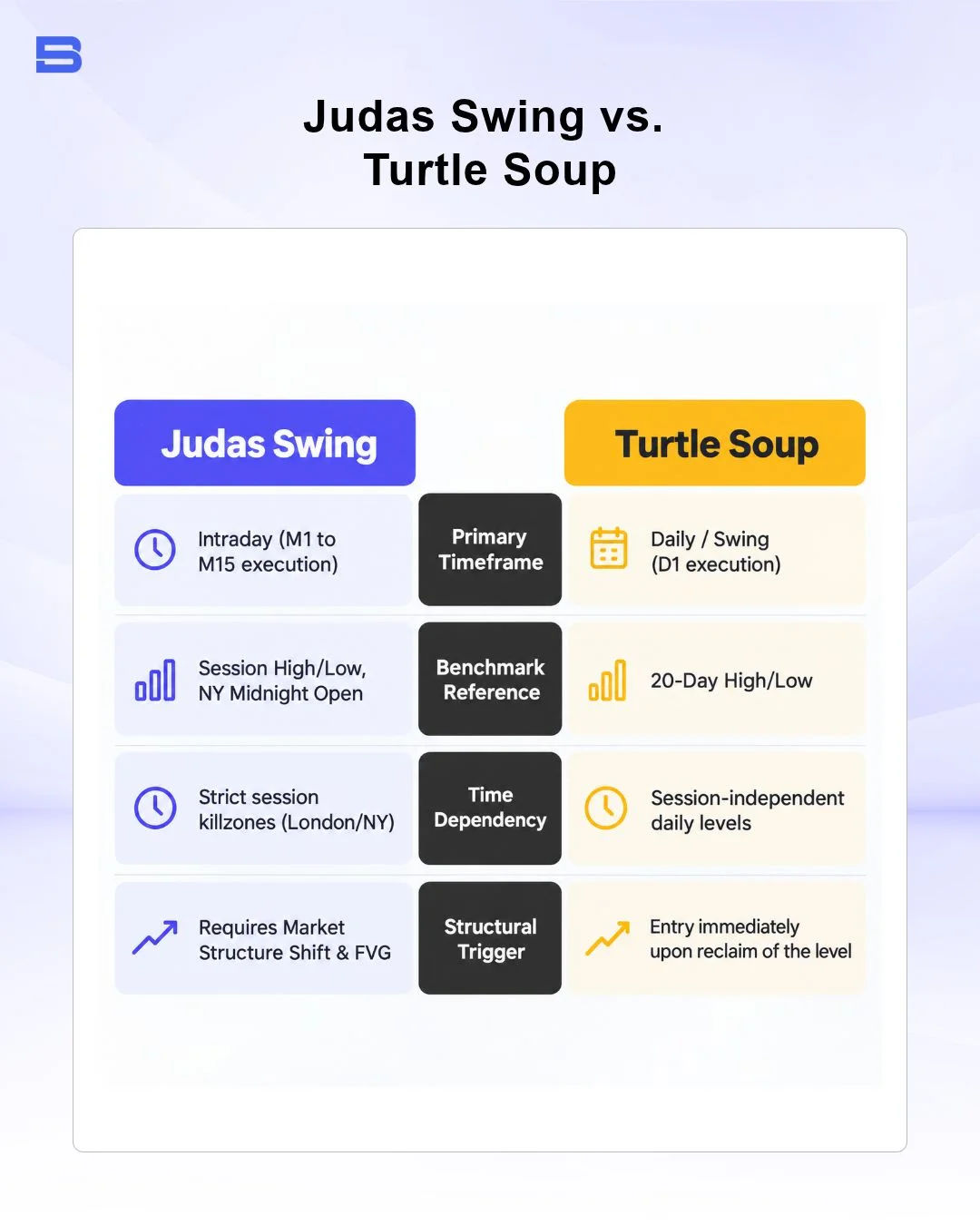 The key differences between Judas Swing and Turtle Soup