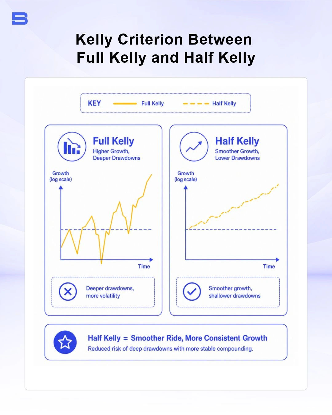 Kelly Criterion drawdown comparison chart between full Kelly and half Kelly