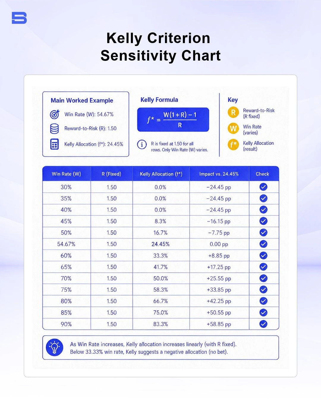 Kelly Criterion sensitivity chart displaying win rate changes vs position size