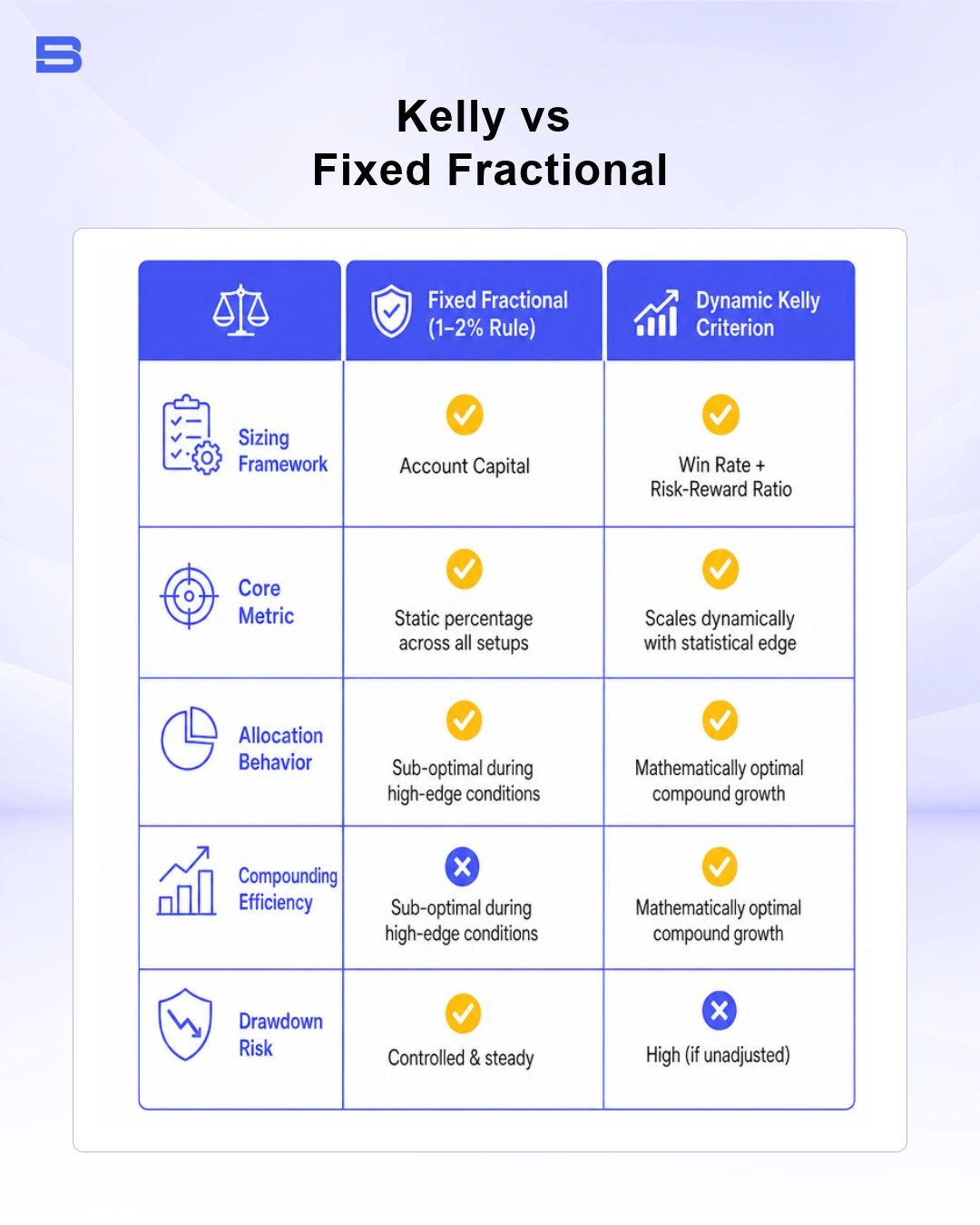 The key differences between kelly and fixed fractional