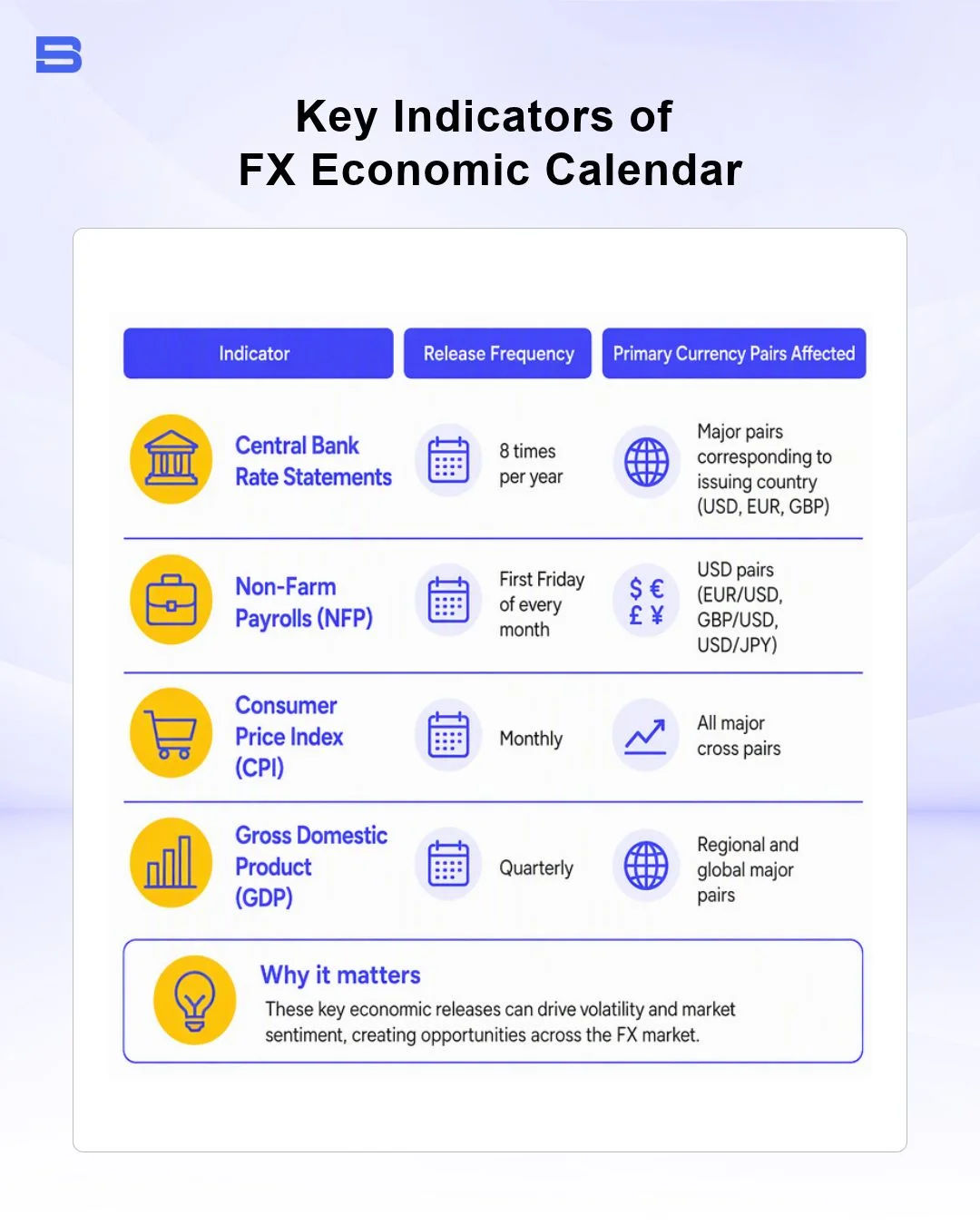 These are the key indicators of forex economic calendar that traders need to look for