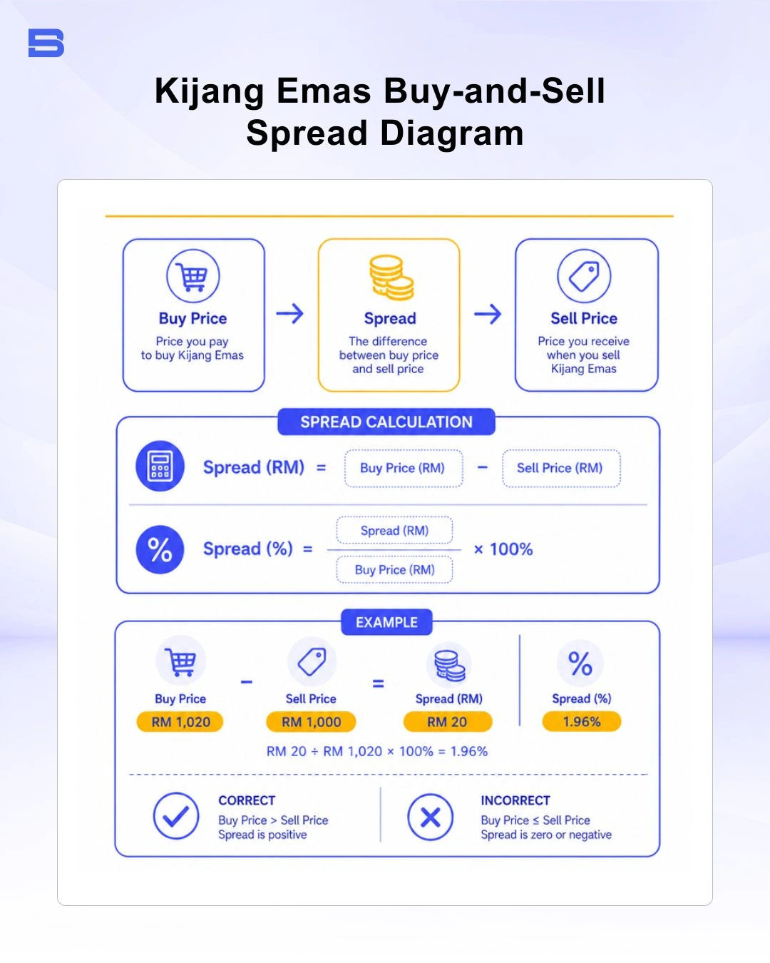 Diagram explaining buy-sell spread calculation for Kijang Emas