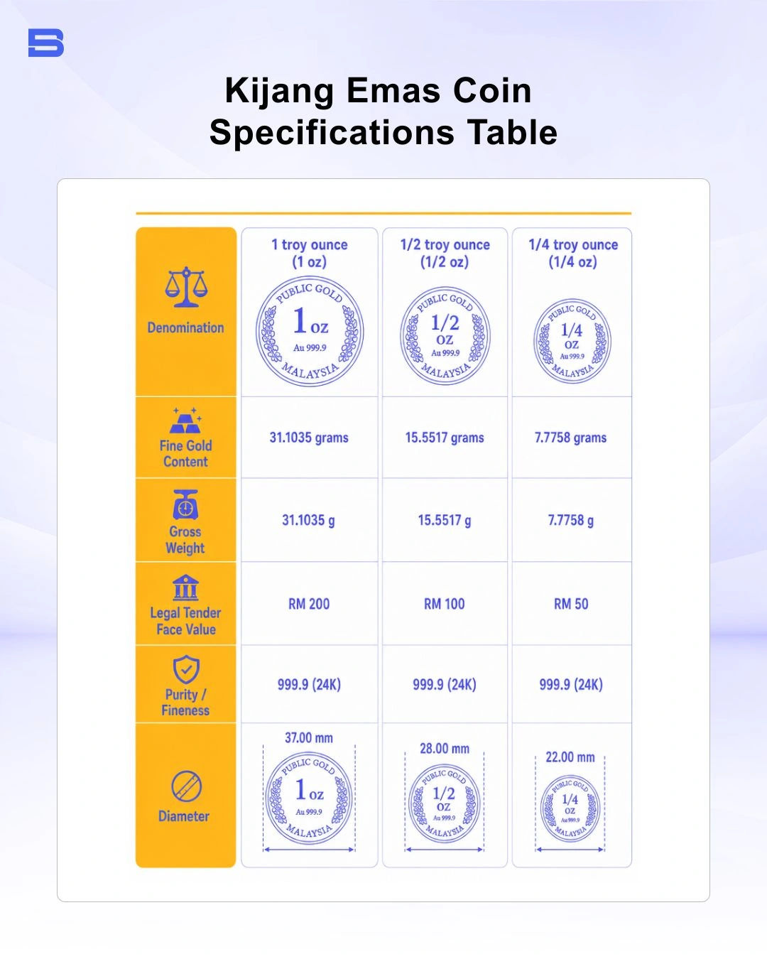 Specifications table for Kijang Emas gold coin denominations