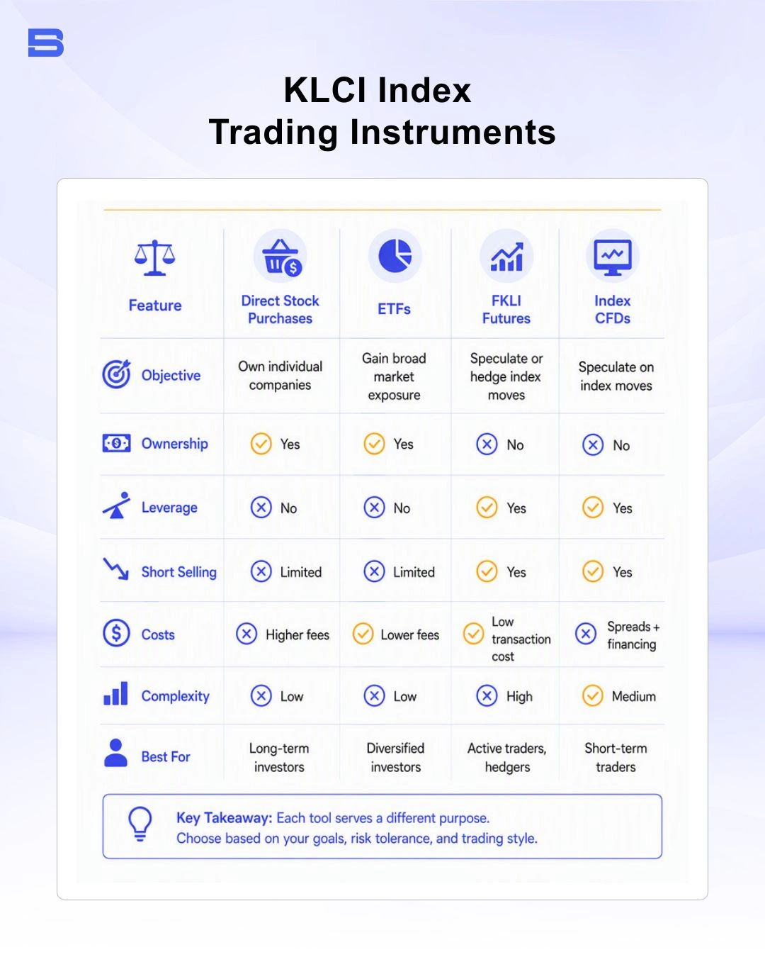 Comparison visual of direct stock purchases, ETFs, FKLI futures, and index CFDs.