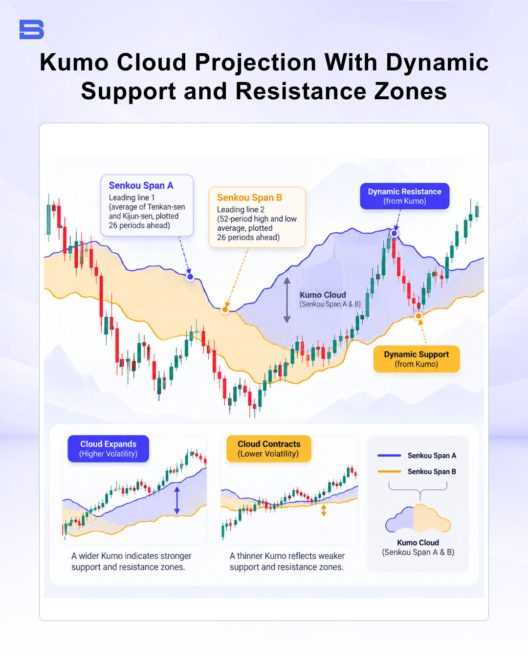 Infographic chart titled "Kumo Cloud Projection With Dynamic Support and Resistance Zones" detailing Senkou Span forward projections and cloud volatility widths.