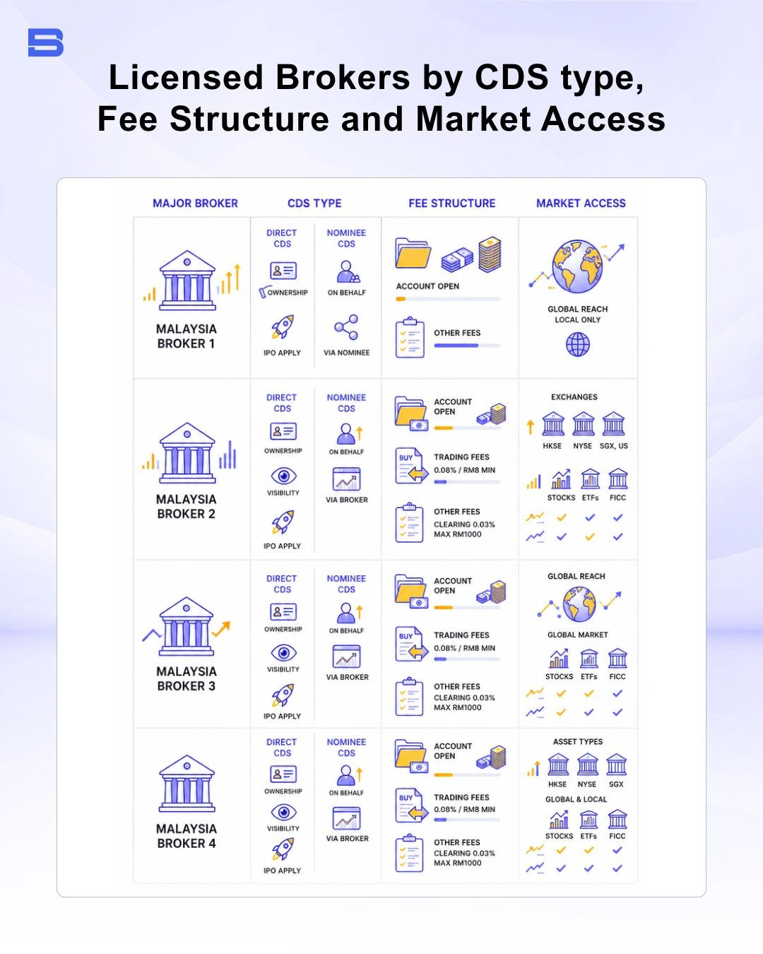 licensed-stockbrokers-vs-digital-trading-platform.webp Comparison table of top licensed stockbrokers and digital trading platforms in Malaysia