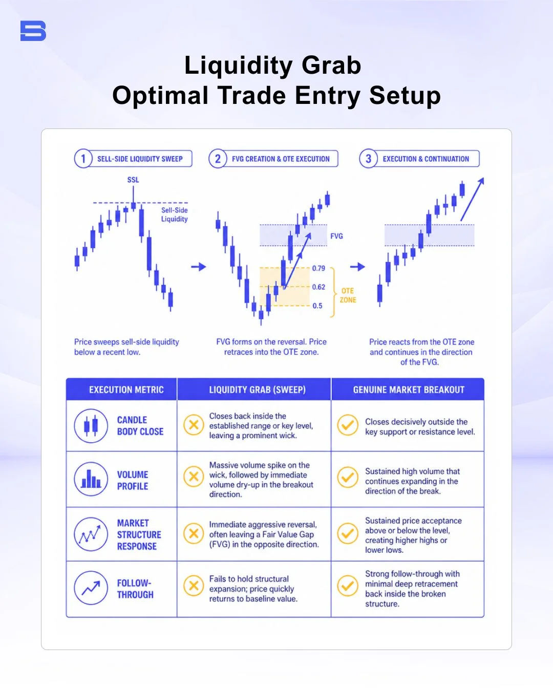 liquidity-grab-optimal-trade-entry-setup.webp Trading diagram showing optimal trade entry at fair value gap following sell-side liquidity sweep