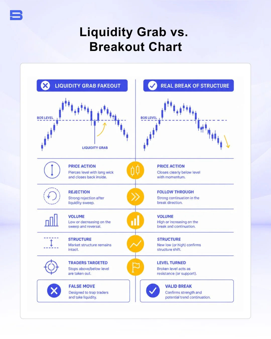 liquidity-grab-vs-breakout-chart.webp Chart comparing a liquidity grab wick sweep versus a genuine breakout with candle body close