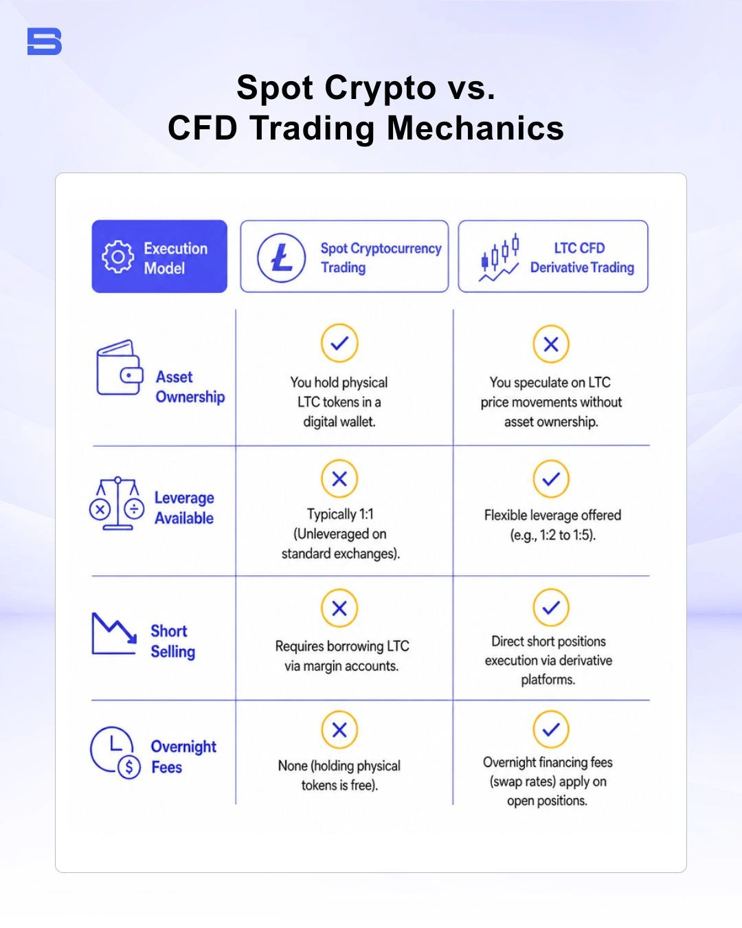 Diagram comparing crypto spot trading versus CFD leverage mechanics