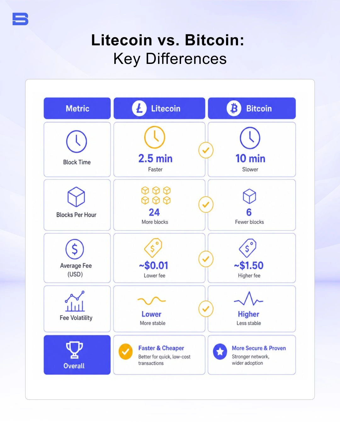 Litecoin vs Bitcoin block time and transaction comparison table