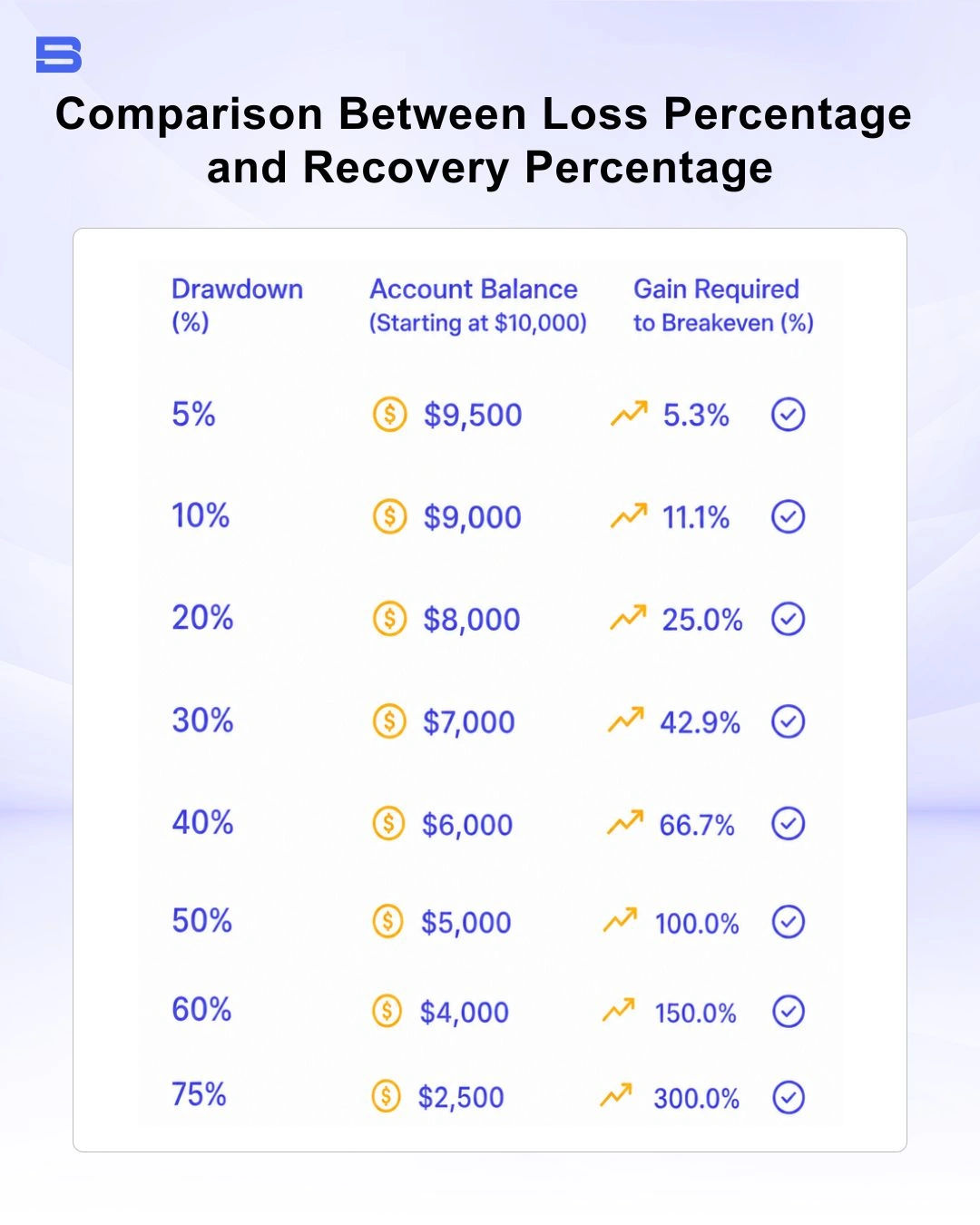 loss-percentage-vs-recovery-percentage.webp Table showing how account drawdown percentages require disproportionately higher recovery gains