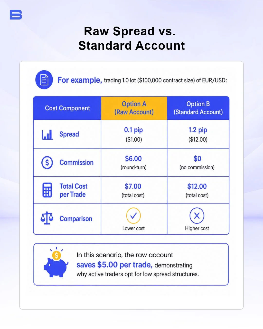 low-spread-broker-account-comparison.webp Comparison table of raw spread vs standard forex account costs