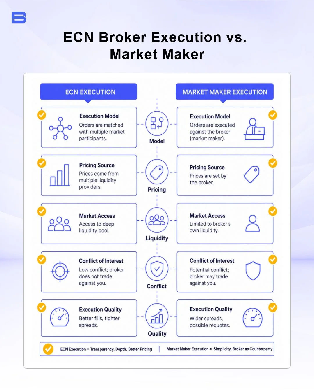 low-spread-broker-ecn-market-maker.webp ECN broker execution vs market maker routing diagram