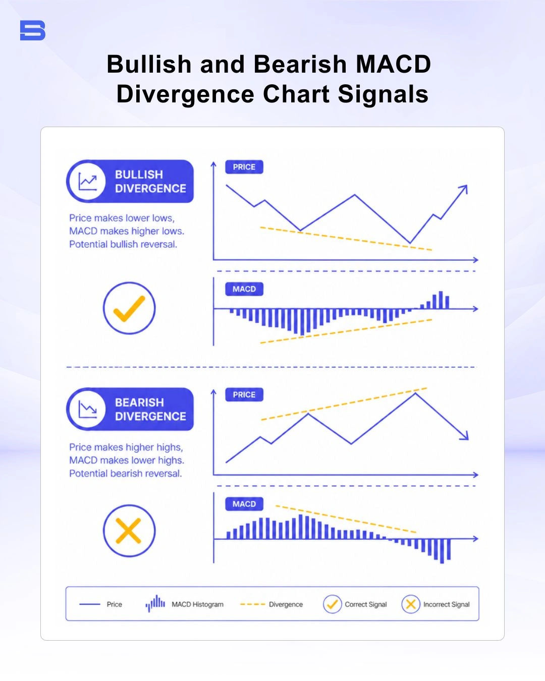 Bullish and bearish MACD divergence chart signals
