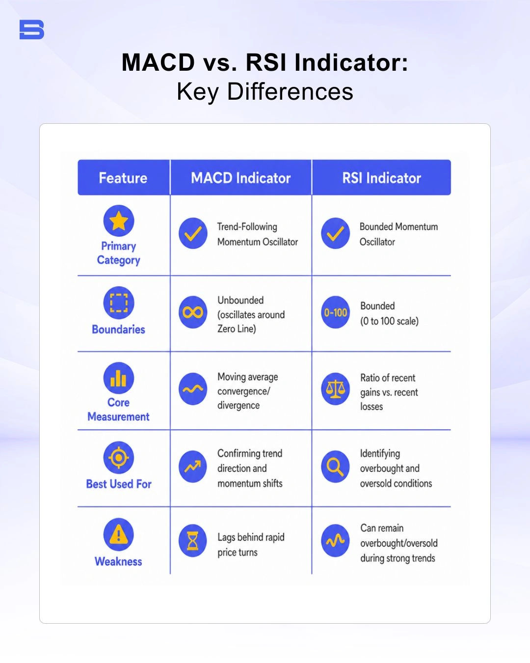 The key differences between MACD and RSI Indicator