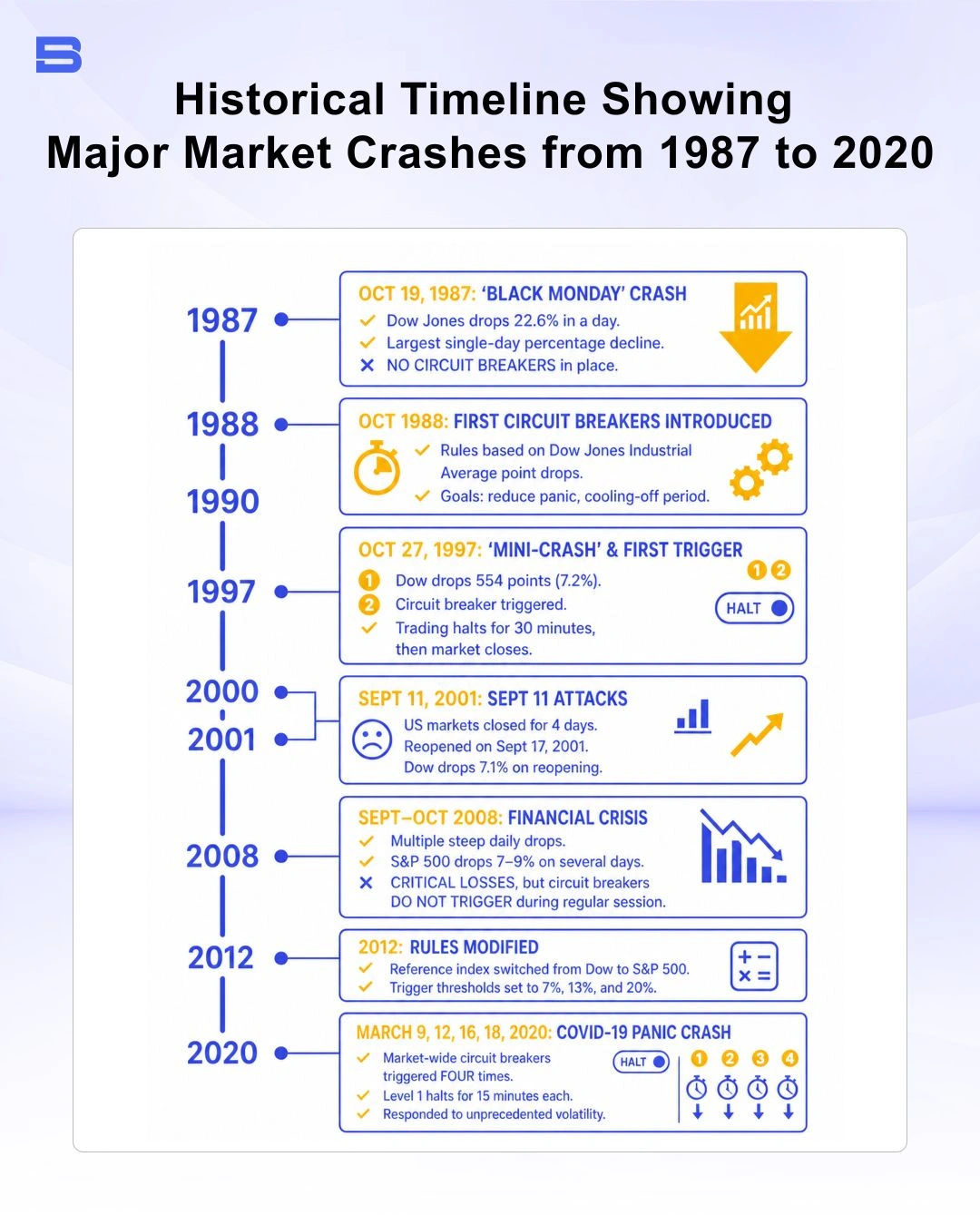 major-market-crashes-timeline-from-1987-to-2020.webp Historical timeline showing 1987 Black Monday, 2008 Financial Crisis, and March 2020 COVID-19 market halts